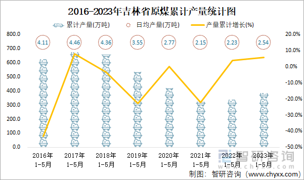 2016-2023年吉林省原煤累计产量统计图