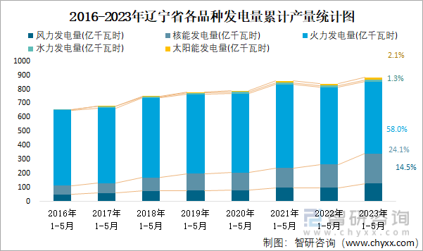2016-2023年辽宁省各品种发电量累计产量统计图