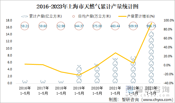 2016-2023年上海市天然气累计产量统计图