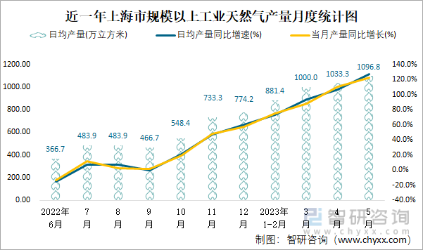 近一年上海市规模以上工业天然气产量月度统计图