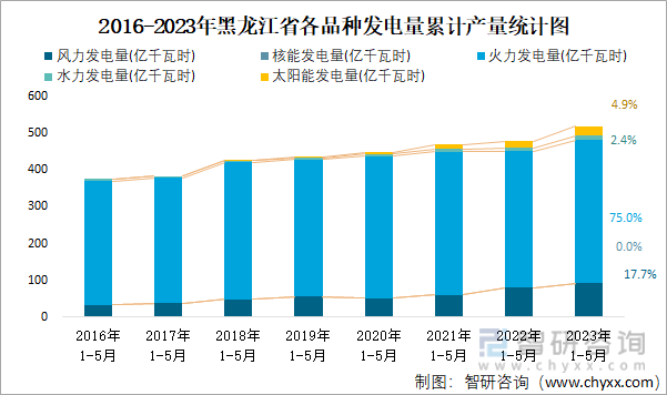 2016-2023年黑龙江省各品种发电量累计产量统计图
