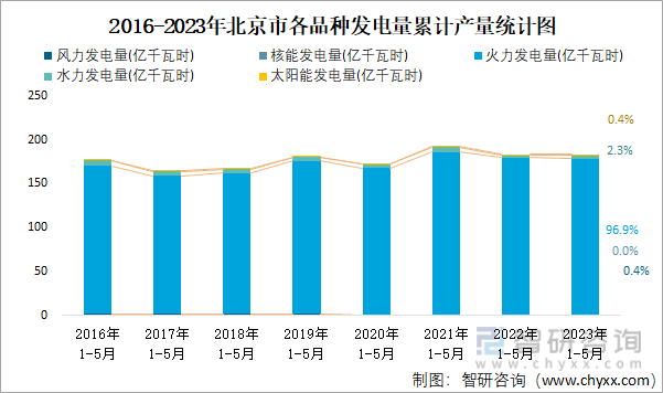 2016-2023年北京市各品种发电量累计产量统计图
