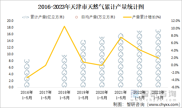 2016-2023年天津市天然气累计产量统计图