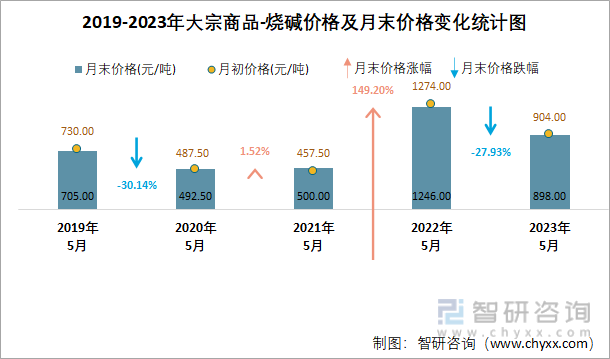 2019-2023年大宗商品-烧碱价格统计图