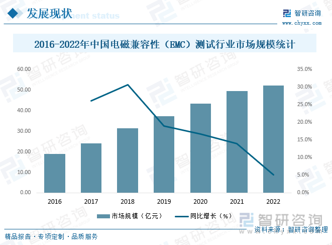 庞大的市场需求，以及价格的持续走高，促使中国电磁兼容性（EMC）测试行业市场规模不断扩张，2022年中国电磁兼容性（EMC）测试行业市场规模达52.16亿元，同比增长5.2%。