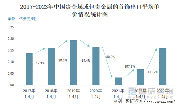 2017-2023年中国贵金属或包贵金属的首饰出口平均单价情况统计图
