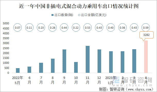 近一年中国非插电式混合动力乘用车出口情况统计图