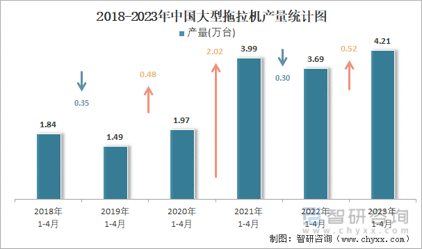 2018-2023年中国大型拖拉机产量统计图