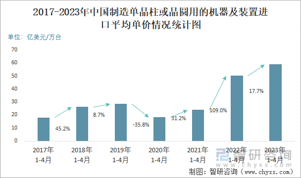 2017-2023年中国制造单晶柱或晶圆用的机器及装置进口平均单价情况统计图