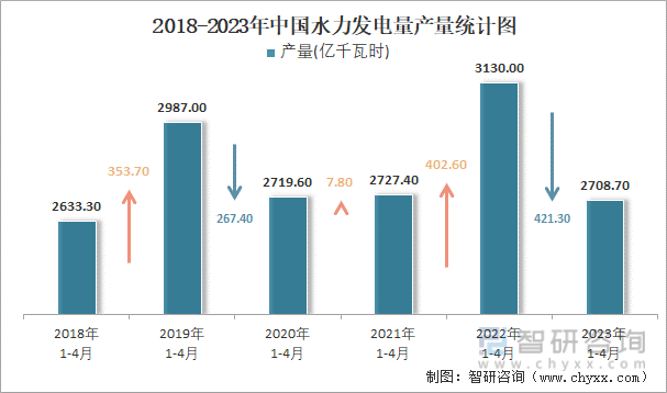2018-2023年中国水力发电量产量统计图