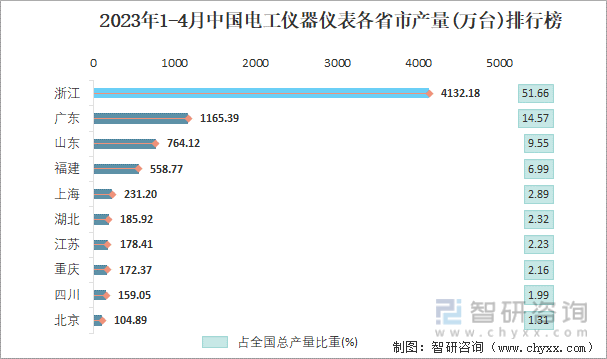 2023年1-4月中国电工仪器仪表各省市产量排行榜