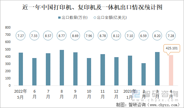 近一年中国打印机、复印机及一体机出口情况统计图
