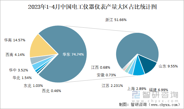 2023年1-4月中国电工仪器仪表产量大区占比统计图