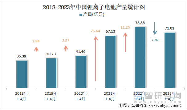 2018-2023年中国锂离子电池产量统计图