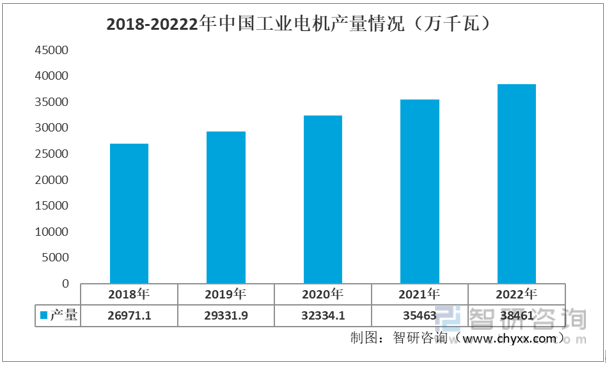 2018-20222年中国工业电机产量情况（万千瓦）