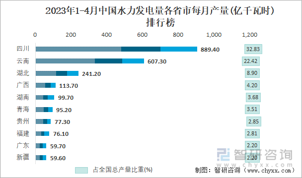 2023年1-4月中国水力发电量各省市每月产量排行榜