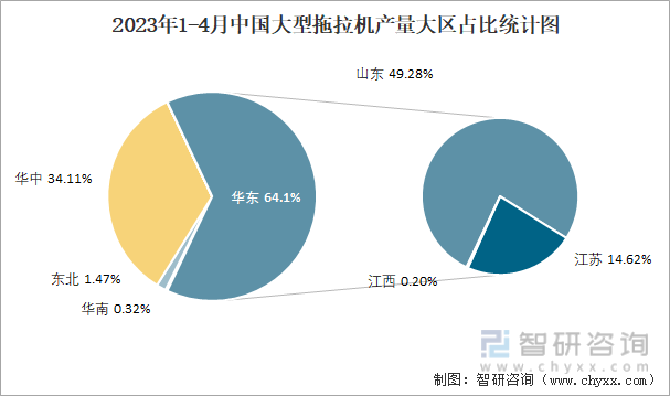 2023年1-4月中国大型拖拉机产量大区占比统计图