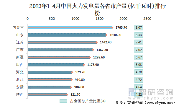 2023年1-4月中国火力发电量各省市产量排行榜
