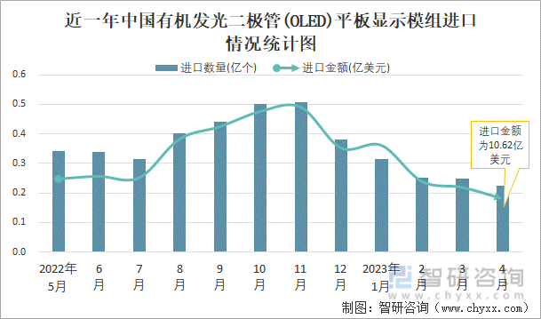 近一年中国有机发光二极管(OLED)平板显示模组进口情况统计图