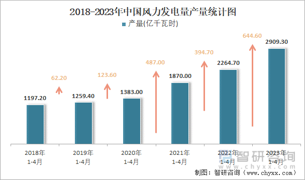 2018-2023年中国风力发电量产量统计图