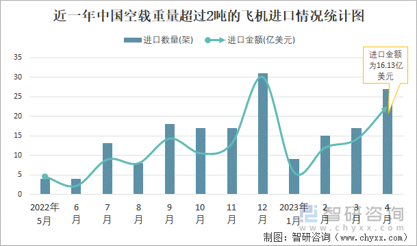 近一年中国空载重量超过2吨的飞机进口情况统计图