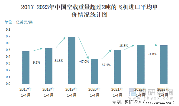 2017-2023年中国空载重量超过2吨的飞机进口平均单价情况统计图