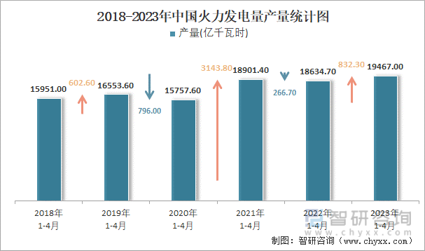 2018-2023年中国火力发电量产量统计图