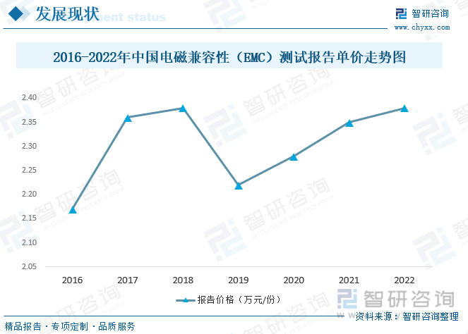 从价格走势来看，自2020年期中国电磁兼容性（EMC）测试报告单价逐年攀升，2022年中国电磁兼容性（EMC）测试报告单价达2.38万元/份，较2016年的2.17万元/份增加了0.21万元/份。