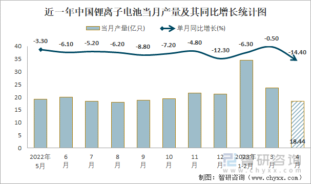 近一年中国锂离子电池当月产量及其同比增长统计图