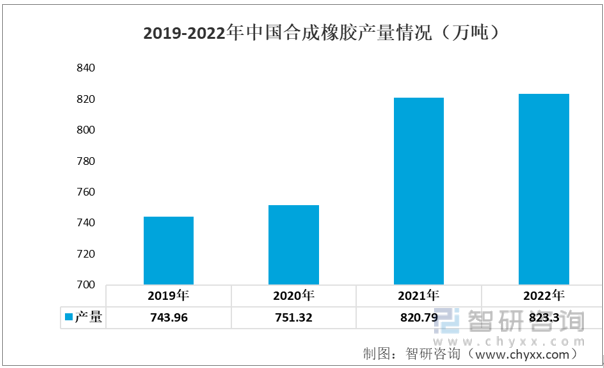 2019-2022年中国合成橡胶产量情况（万吨）