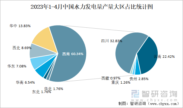 2023年1-4月中国水力发电量产量大区占比统计图