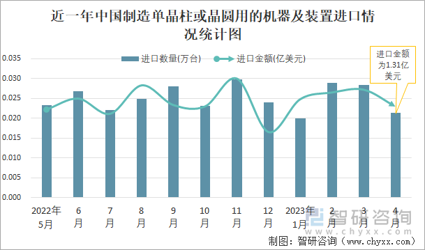 近一年中国制造单晶柱或晶圆用的机器及装置进口情况统计图