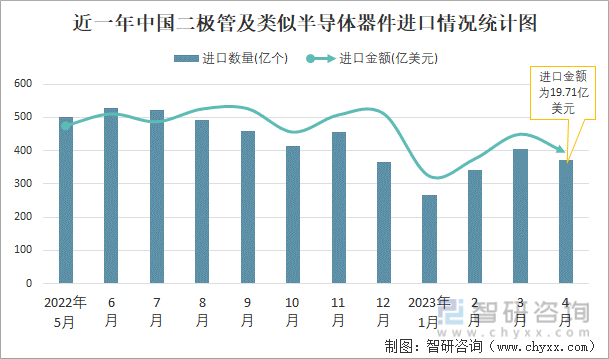 近一年中国二极管及类似半导体器件进口情况统计图