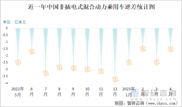 近一年中国非插电式混合动力乘用车逆差统计图
