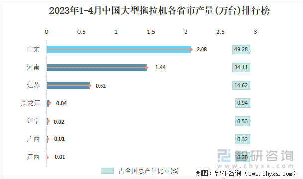 2023年1-4月中国大型拖拉机各省市产量排行榜