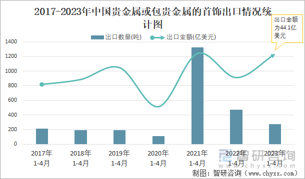 2017-2023年中国贵金属或包贵金属的首饰出口情况统计图