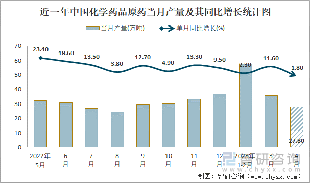 近一年中国化学药品原药当月产量及其同比增长统计图