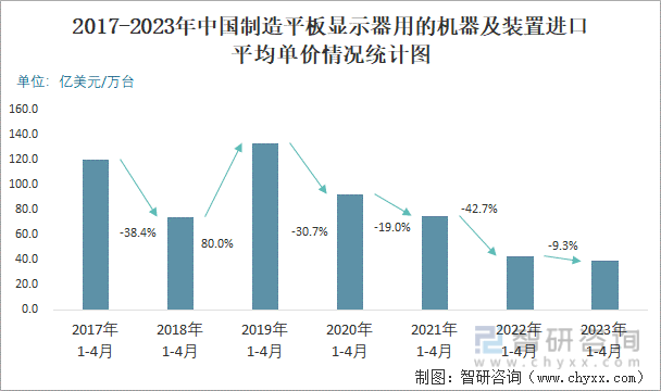 2017-2023年中国制造平板显示器用的机器及装置进口平均单价情况统计图