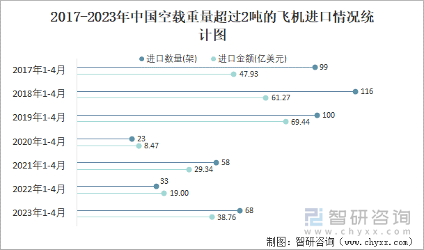 2017-2023年中国空载重量超过2吨的飞机进口情况统计图