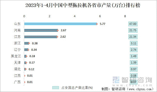 2023年1-4月中国中型拖拉机各省市产量排行榜