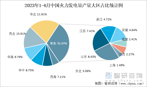 2023年1-4月中国火力发电量产量大区占比统计图