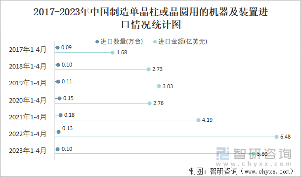 2017-2023年中国制造单晶柱或晶圆用的机器及装置进口情况统计图