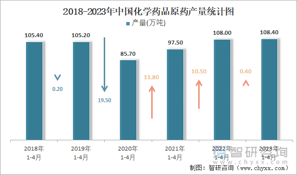 2018-2023年中国化学药品原药产量统计图