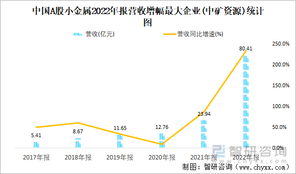 中国A股小金属2022年报营收增幅最大企业(中矿资源)统计图