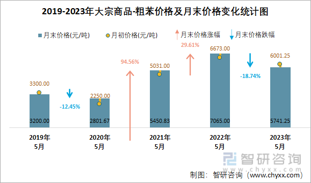 2019-2023年大宗商品-粗苯价格及月末价格变化统计图