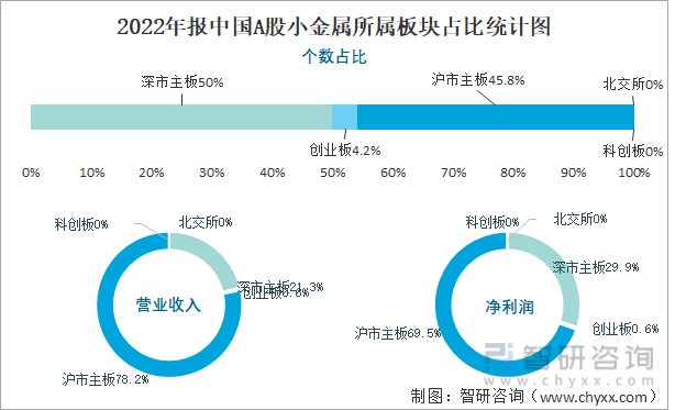 2022年报中国A股小金属所属板块占比统计图