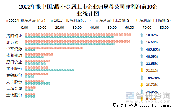 2022年报中国A股小金属上市企业归属母公司净利润前10企业统计图