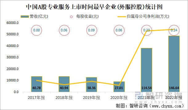 中国A股专业服务上市时间最早企业(外服控股)统计图