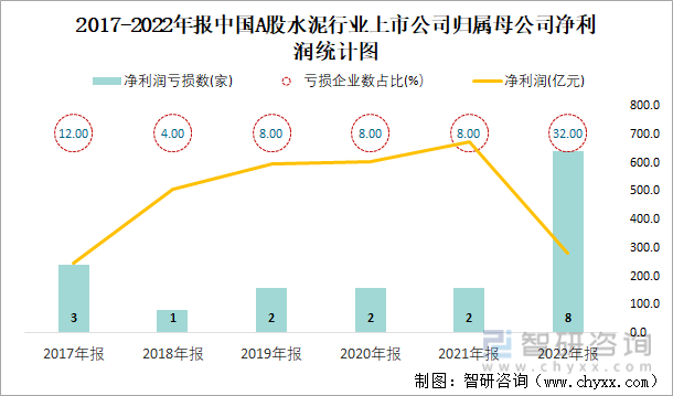 2017-2022年报中国A股水泥行业上市公司归属母公司净利润统计图