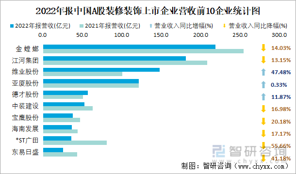 2022年报中国A股装修装饰上市企业营收前10企业统计图